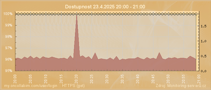 Graf dostupnosti