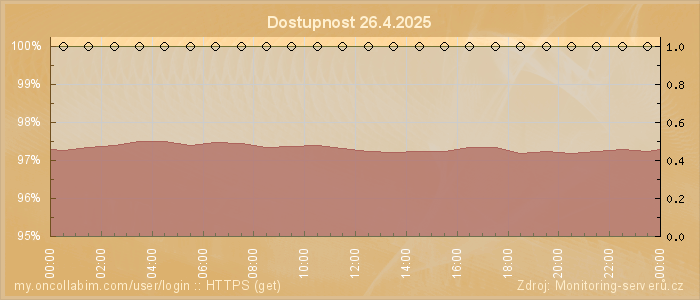 Graf dostupnosti