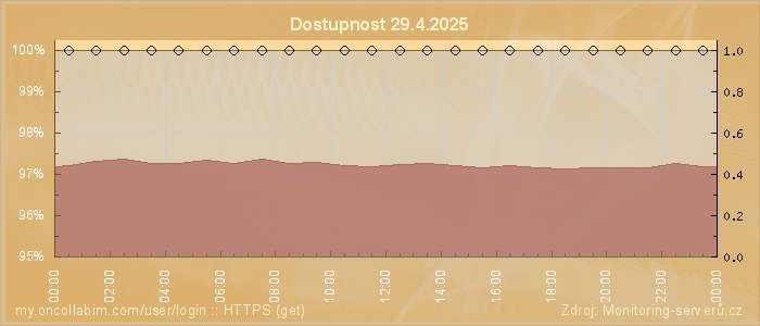 Graf dostupnosti