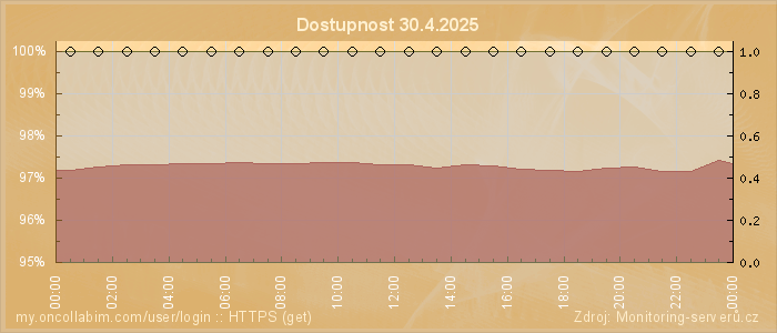 Graf dostupnosti