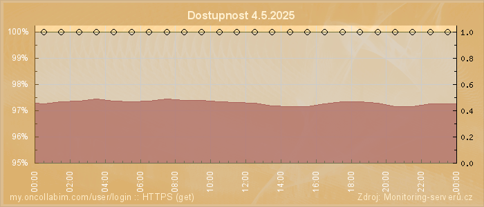 Graf dostupnosti