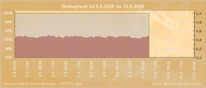 Graf dostupnosti
