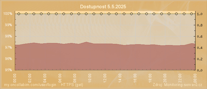 Graf dostupnosti