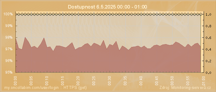 Graf dostupnosti