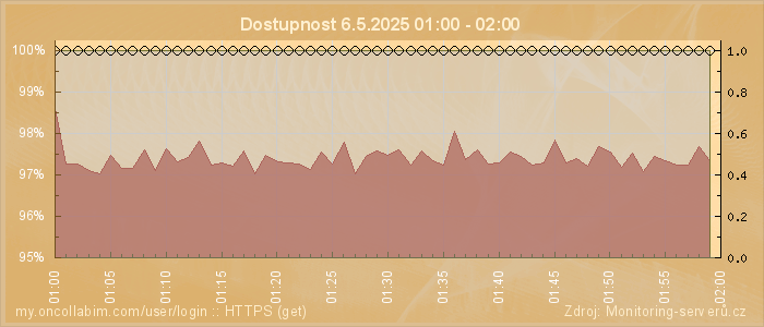 Graf dostupnosti