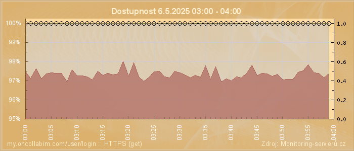 Graf dostupnosti