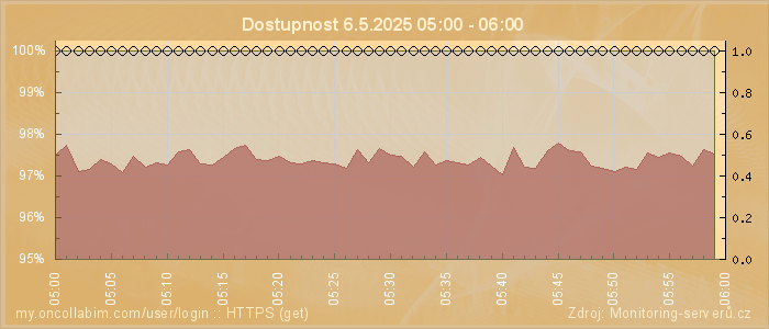 Graf dostupnosti
