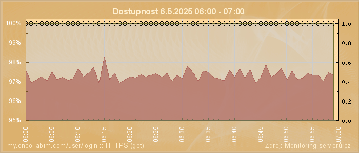 Graf dostupnosti