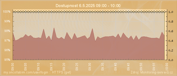Graf dostupnosti