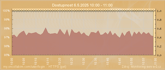 Graf dostupnosti