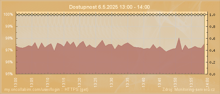 Graf dostupnosti