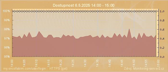 Graf dostupnosti