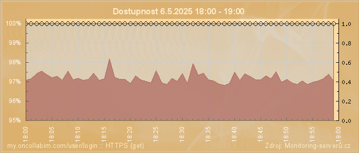 Graf dostupnosti