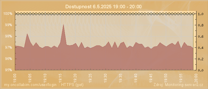 Graf dostupnosti