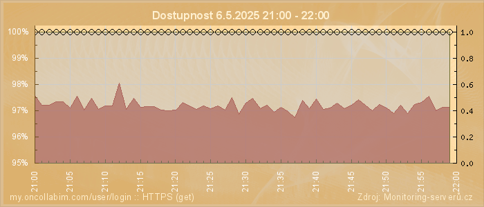 Graf dostupnosti