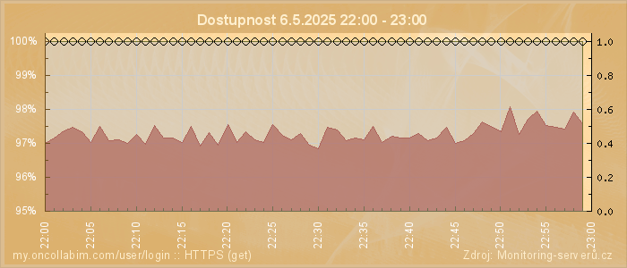 Graf dostupnosti