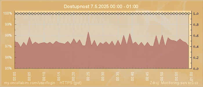 Graf dostupnosti