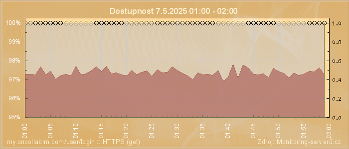 Graf dostupnosti