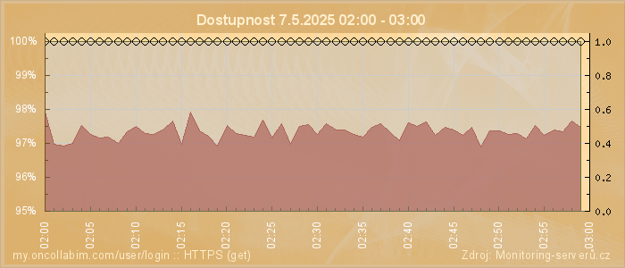 Graf dostupnosti