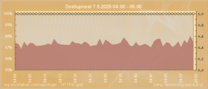 Graf dostupnosti