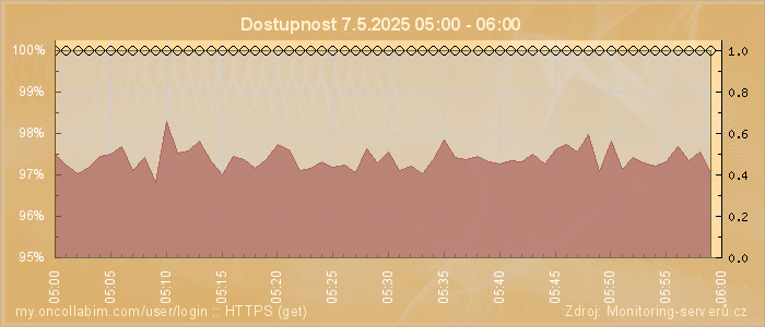 Graf dostupnosti