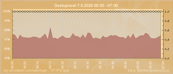 Graf dostupnosti