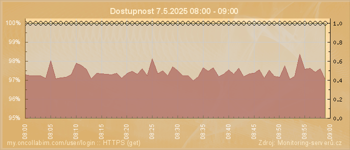 Graf dostupnosti