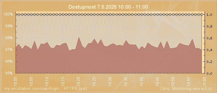 Graf dostupnosti