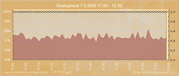 Graf dostupnosti