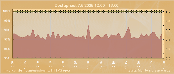 Graf dostupnosti