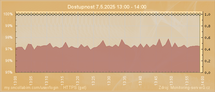 Graf dostupnosti