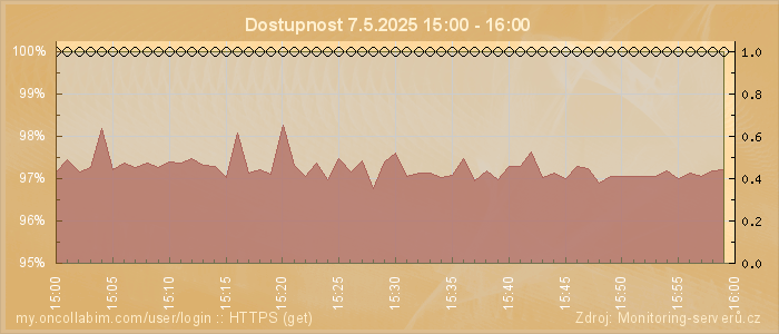 Graf dostupnosti