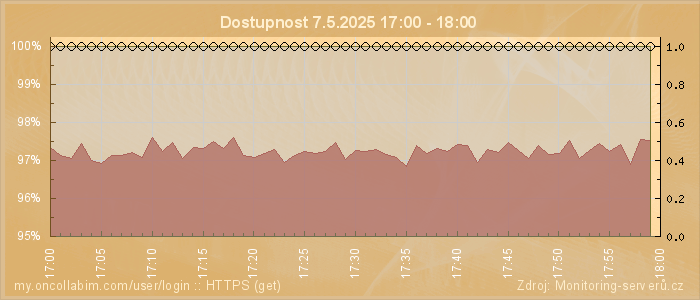 Graf dostupnosti