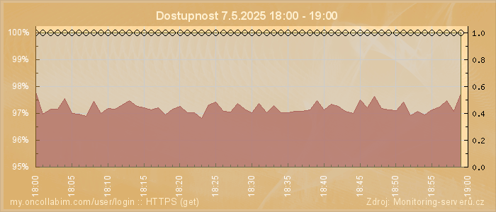 Graf dostupnosti