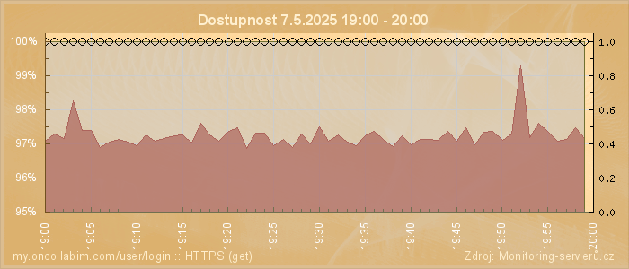 Graf dostupnosti
