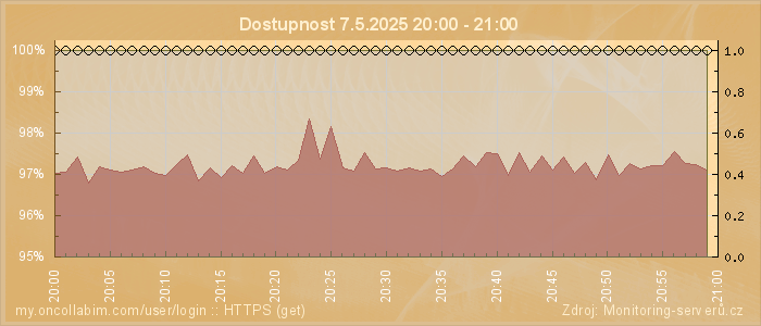 Graf dostupnosti