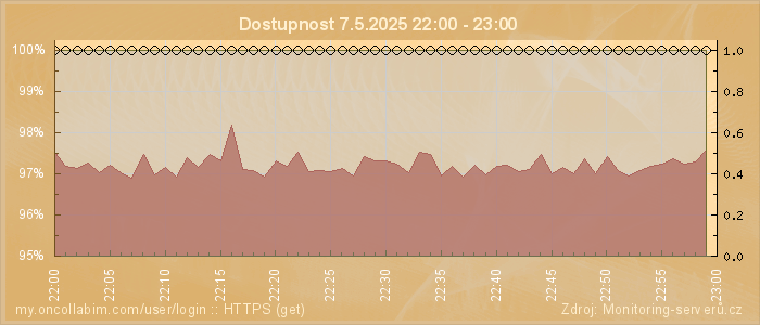 Graf dostupnosti