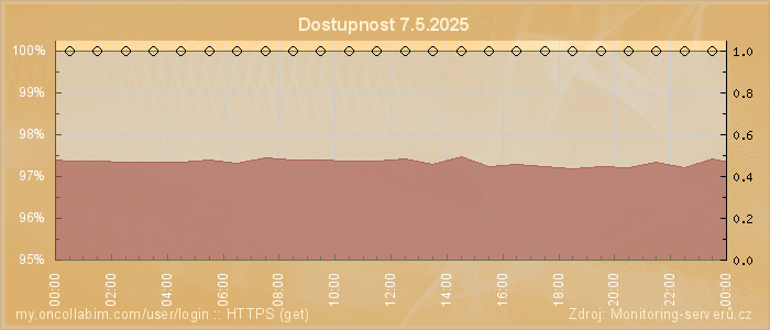 Graf dostupnosti
