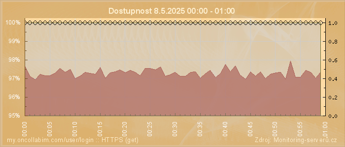 Graf dostupnosti