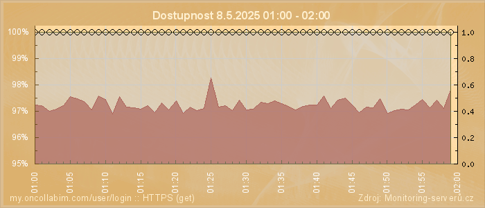 Graf dostupnosti
