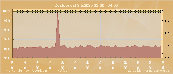 Graf dostupnosti