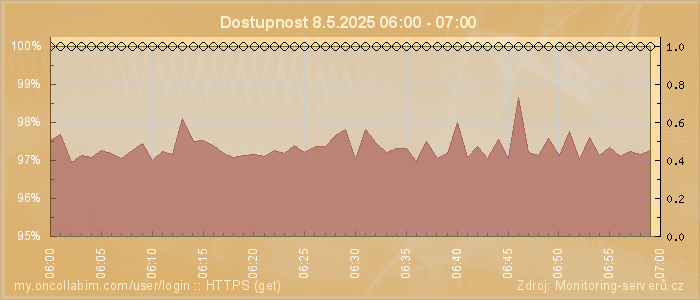 Graf dostupnosti