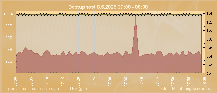 Graf dostupnosti