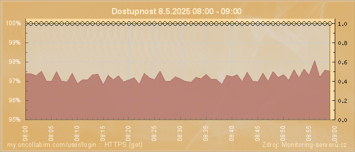 Graf dostupnosti