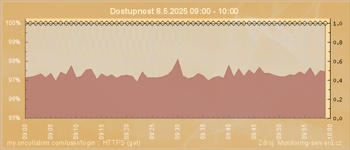 Graf dostupnosti