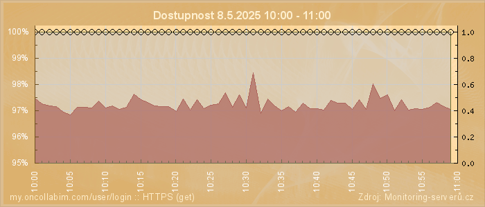 Graf dostupnosti