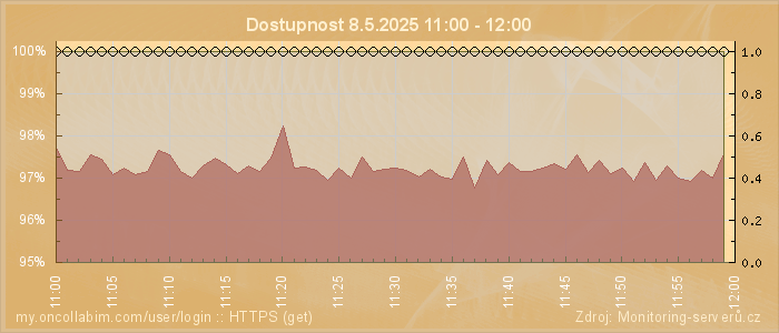 Graf dostupnosti