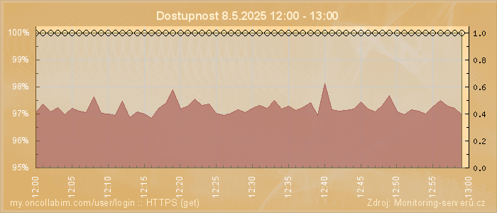 Graf dostupnosti