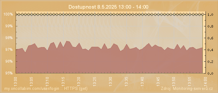 Graf dostupnosti