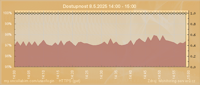 Graf dostupnosti